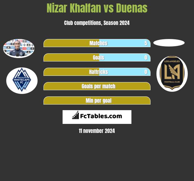 Nizar Khalfan vs Duenas h2h player stats