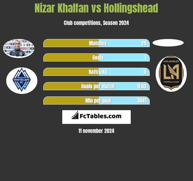 Nizar Khalfan vs Hollingshead h2h player stats