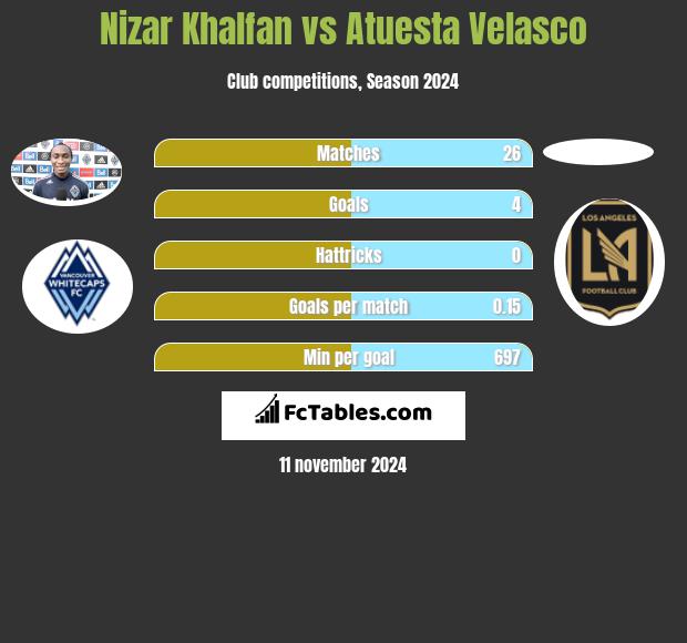 Nizar Khalfan vs Atuesta Velasco h2h player stats