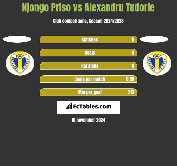 Njongo Priso vs Alexandru Tudorie h2h player stats