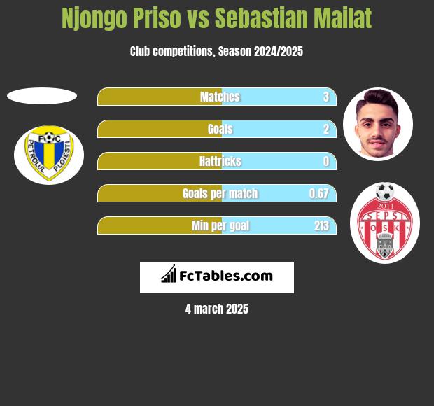 Njongo Priso vs Sebastian Mailat h2h player stats