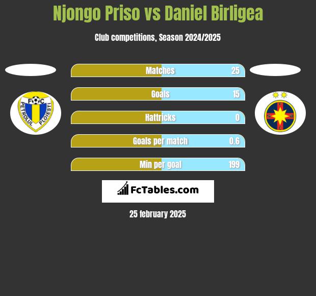 Njongo Priso vs Daniel Birligea h2h player stats