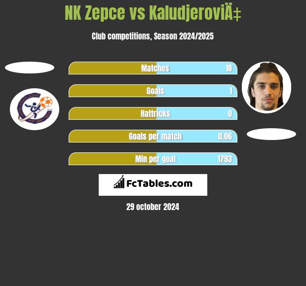 NK Zepce vs KaludjeroviÄ‡ h2h player stats