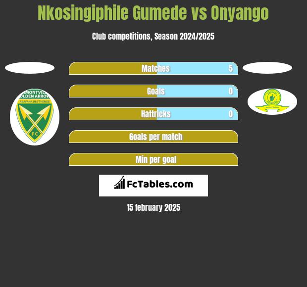 Nkosingiphile Gumede vs Onyango h2h player stats