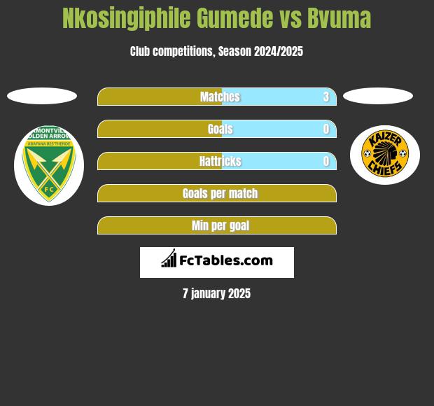 Nkosingiphile Gumede vs Bvuma h2h player stats