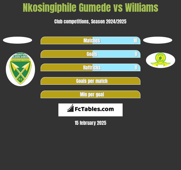 Nkosingiphile Gumede vs Williams h2h player stats