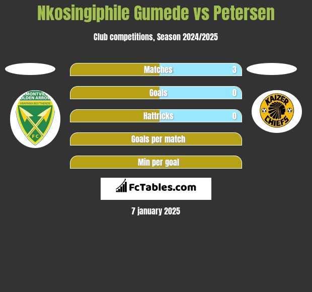 Nkosingiphile Gumede vs Petersen h2h player stats