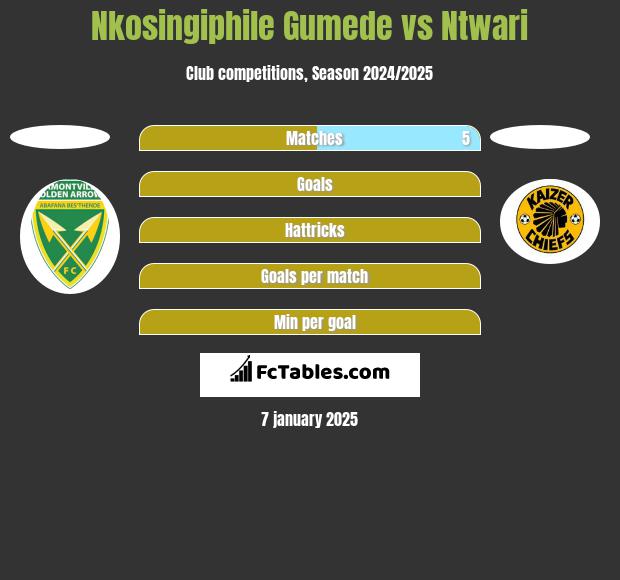 Nkosingiphile Gumede vs Ntwari h2h player stats