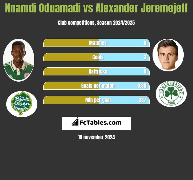 Nnamdi Oduamadi vs Alexander Jeremejeff h2h player stats