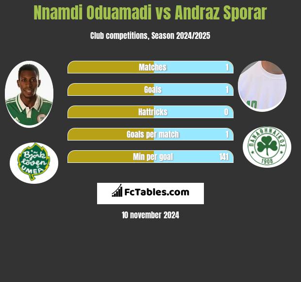 Nnamdi Oduamadi vs Andraz Sporar h2h player stats