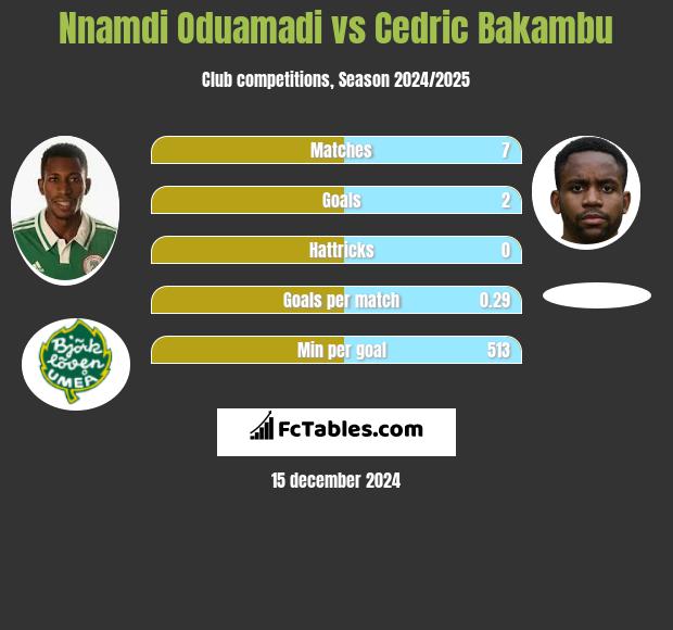 Nnamdi Oduamadi vs Cedric Bakambu h2h player stats