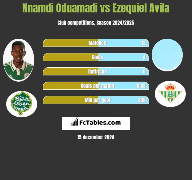 Nnamdi Oduamadi vs Ezequiel Avila h2h player stats