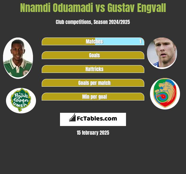 Nnamdi Oduamadi vs Gustav Engvall h2h player stats