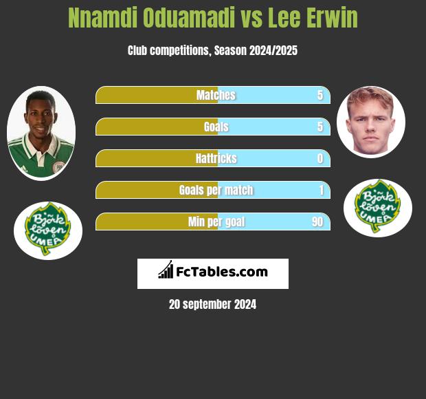 Nnamdi Oduamadi vs Lee Erwin h2h player stats