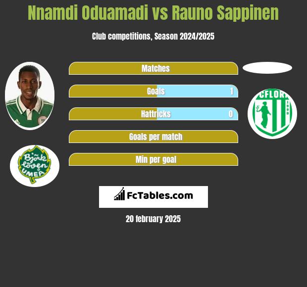 Nnamdi Oduamadi vs Rauno Sappinen h2h player stats