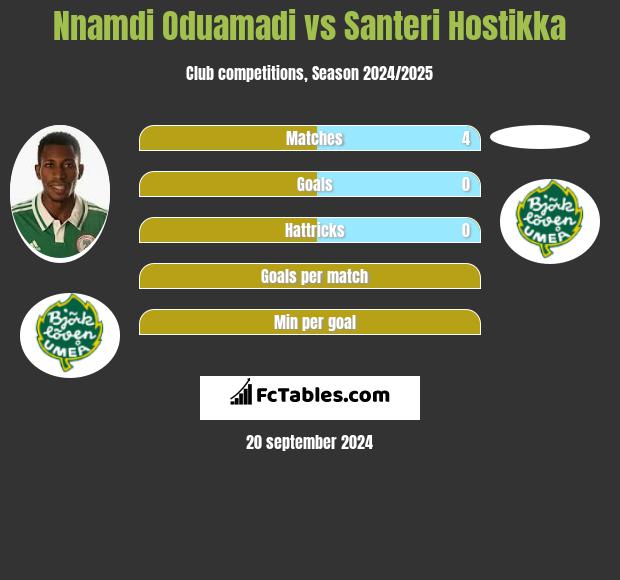 Nnamdi Oduamadi vs Santeri Hostikka h2h player stats