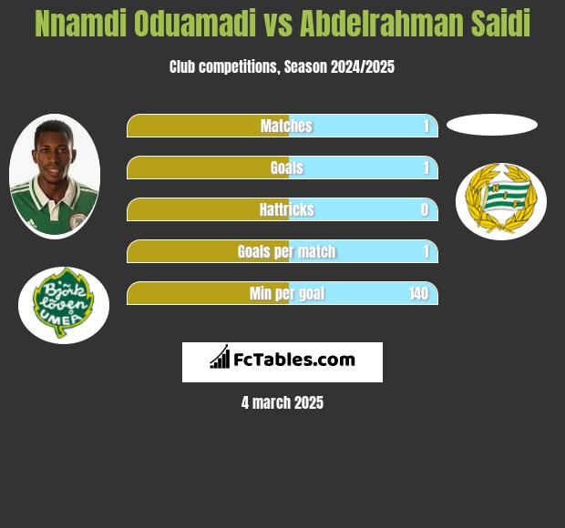 Nnamdi Oduamadi vs Abdelrahman Saidi h2h player stats