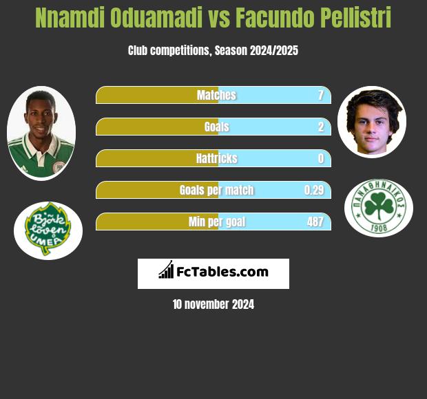 Nnamdi Oduamadi vs Facundo Pellistri h2h player stats