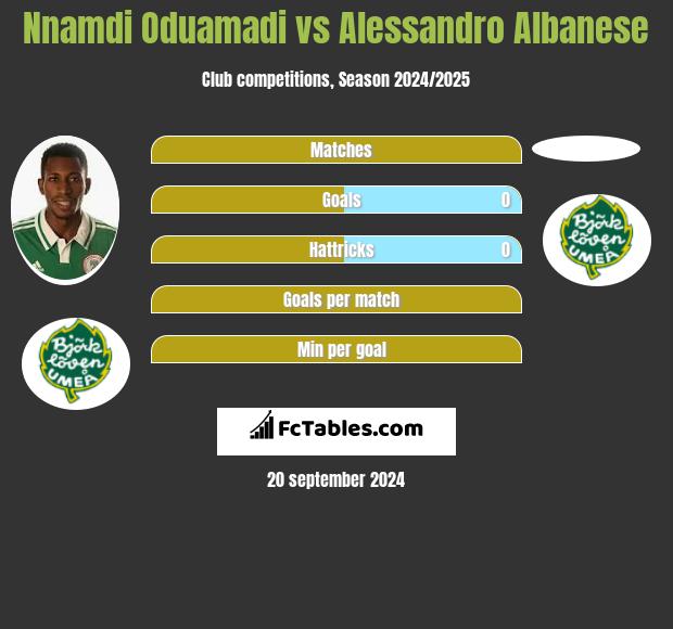 Nnamdi Oduamadi vs Alessandro Albanese h2h player stats