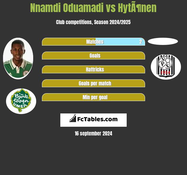 Nnamdi Oduamadi vs HytÃ¶nen h2h player stats