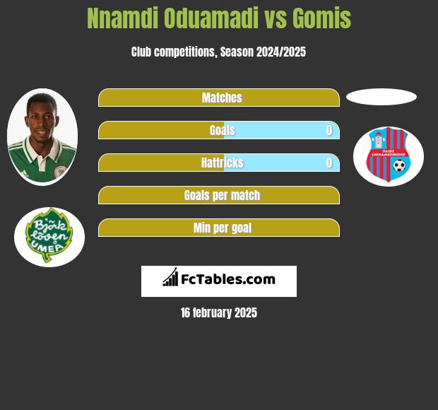 Nnamdi Oduamadi vs Gomis h2h player stats