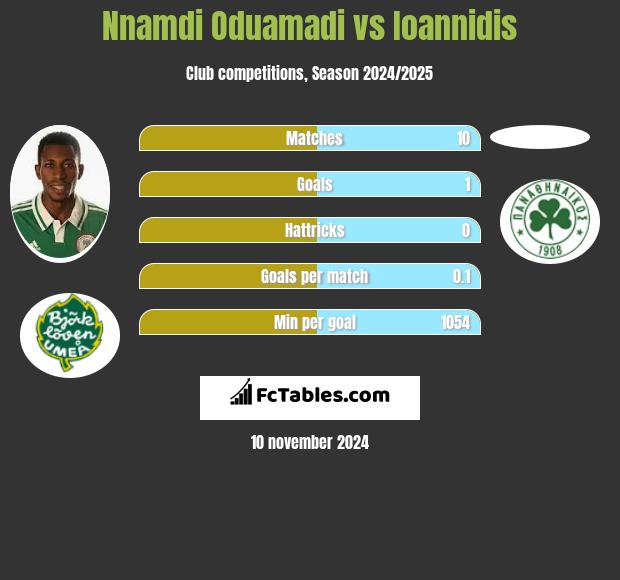 Nnamdi Oduamadi vs Ioannidis h2h player stats