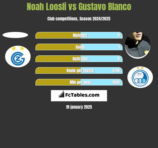 Noah Loosli vs Gustavo Blanco h2h player stats