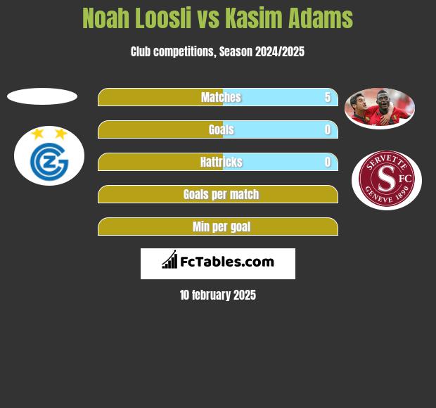 Noah Loosli vs Kasim Adams h2h player stats