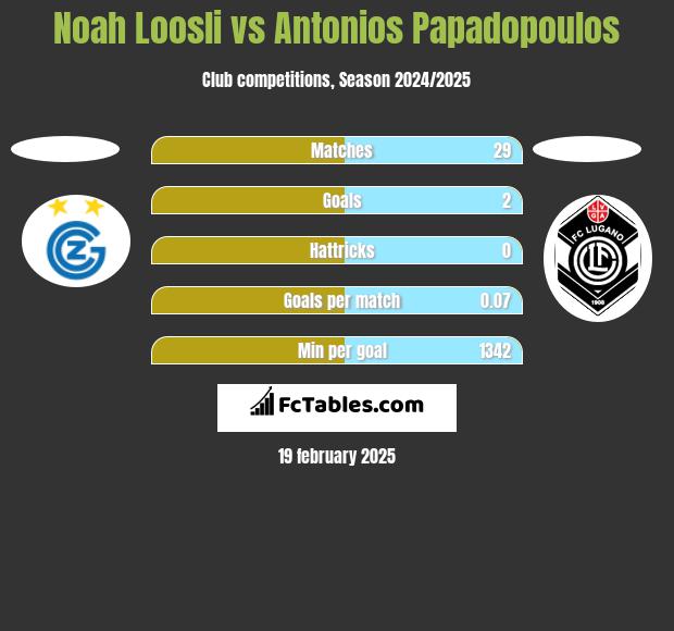 Noah Loosli vs Antonios Papadopoulos h2h player stats