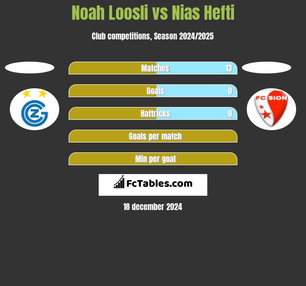 Noah Loosli vs Nias Hefti h2h player stats