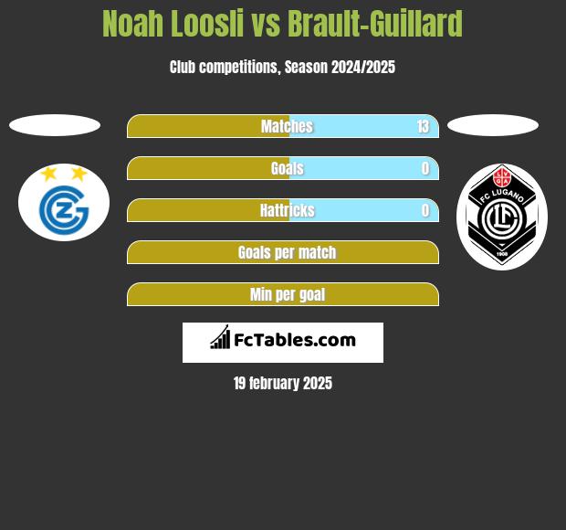 Noah Loosli vs Brault-Guillard h2h player stats