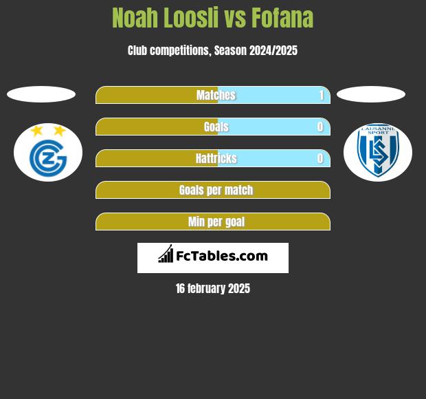 Noah Loosli vs Fofana h2h player stats