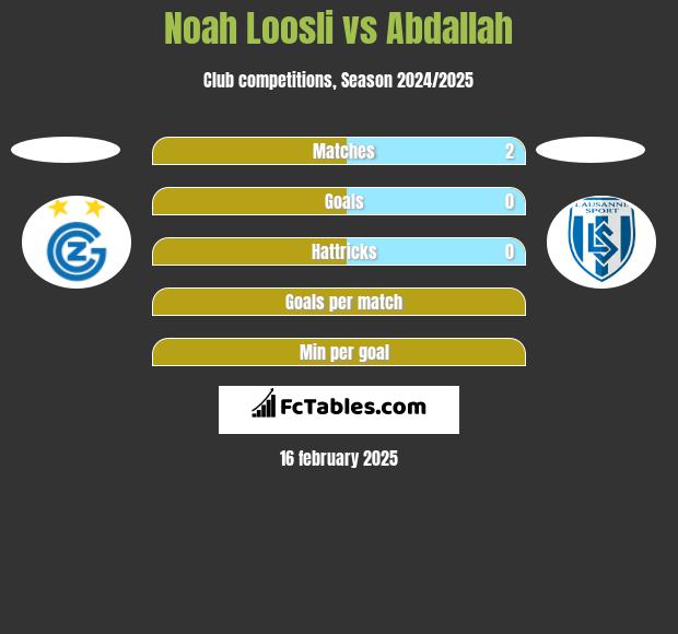 Noah Loosli vs Abdallah h2h player stats