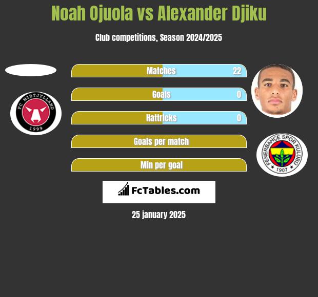 Noah Ojuola vs Alexander Djiku h2h player stats