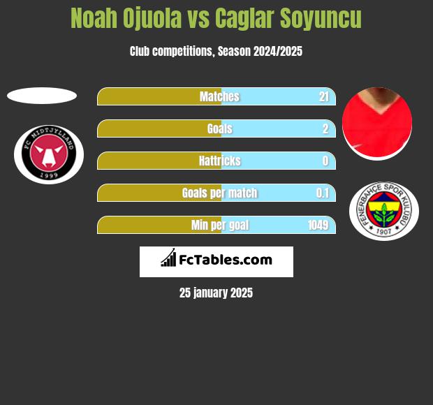 Noah Ojuola vs Caglar Soyuncu h2h player stats