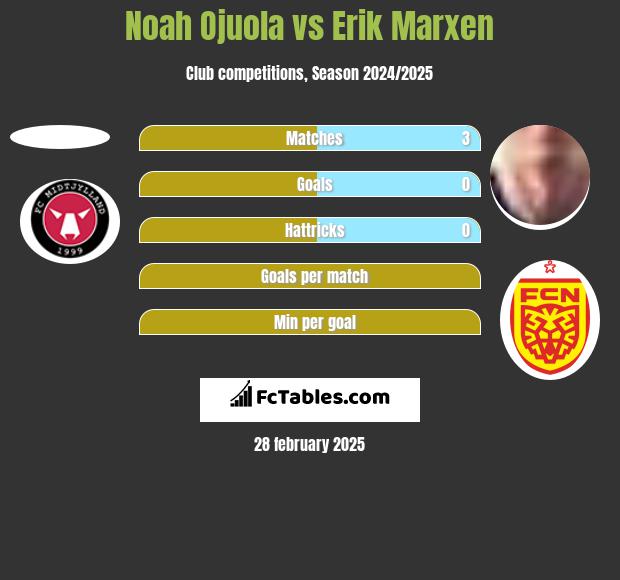 Noah Ojuola vs Erik Marxen h2h player stats