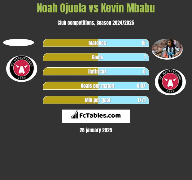 Noah Ojuola vs Kevin Mbabu h2h player stats