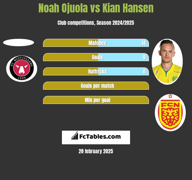 Noah Ojuola vs Kian Hansen h2h player stats