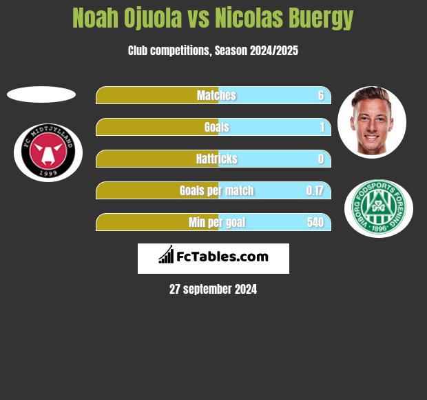 Noah Ojuola vs Nicolas Buergy h2h player stats