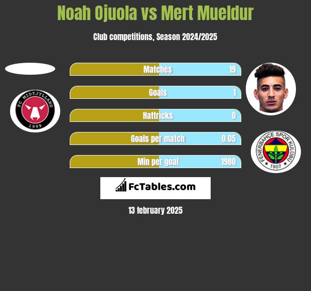 Noah Ojuola vs Mert Mueldur h2h player stats