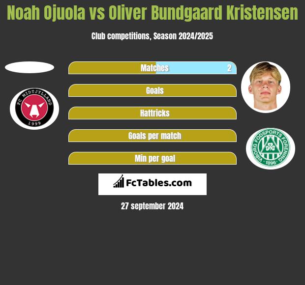 Noah Ojuola vs Oliver Bundgaard Kristensen h2h player stats