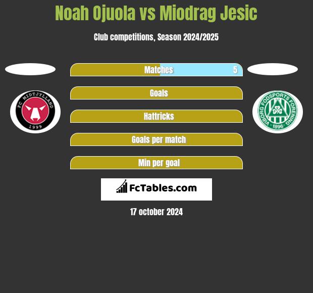 Noah Ojuola vs Miodrag Jesic h2h player stats