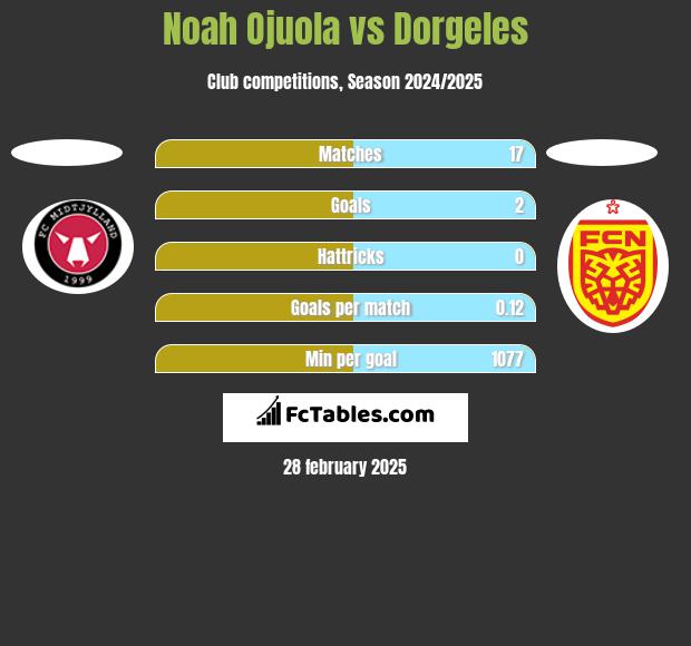 Noah Ojuola vs Dorgeles h2h player stats