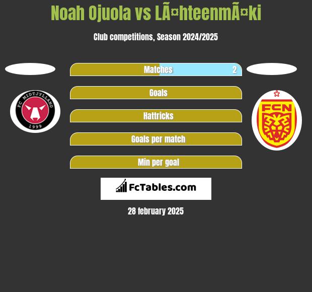 Noah Ojuola vs LÃ¤hteenmÃ¤ki h2h player stats