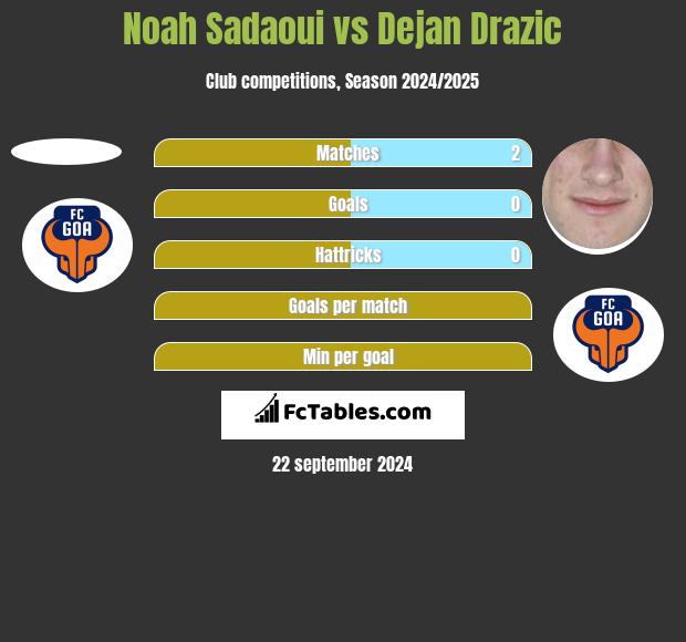 Noah Sadaoui vs Dejan Drazic h2h player stats