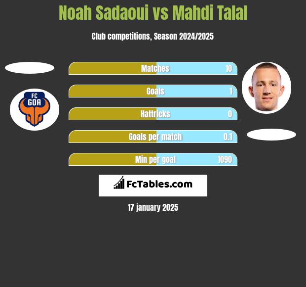 Noah Sadaoui vs Mahdi Talal h2h player stats