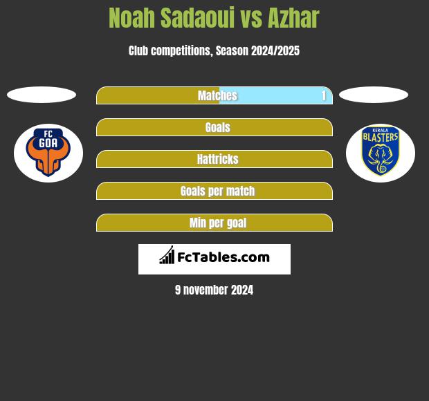 Noah Sadaoui vs Azhar h2h player stats