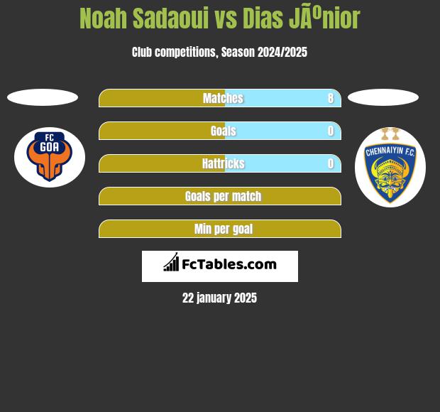 Noah Sadaoui vs Dias JÃºnior h2h player stats