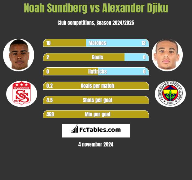 Noah Sundberg vs Alexander Djiku h2h player stats