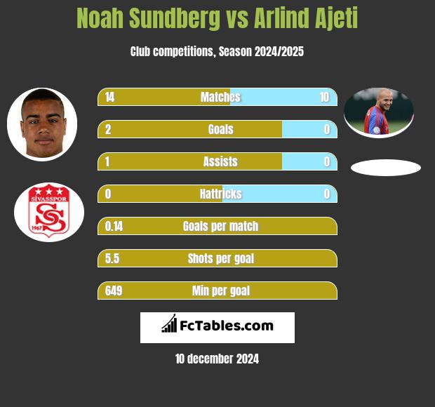 Noah Sundberg vs Arlind Ajeti h2h player stats